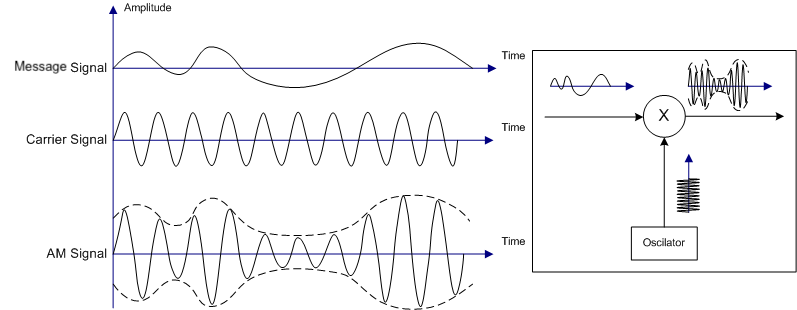 AM modulation diagram, Source: Wikipedia